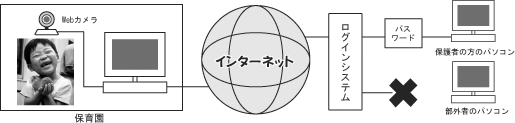 インターネットを利用したシステム構成図